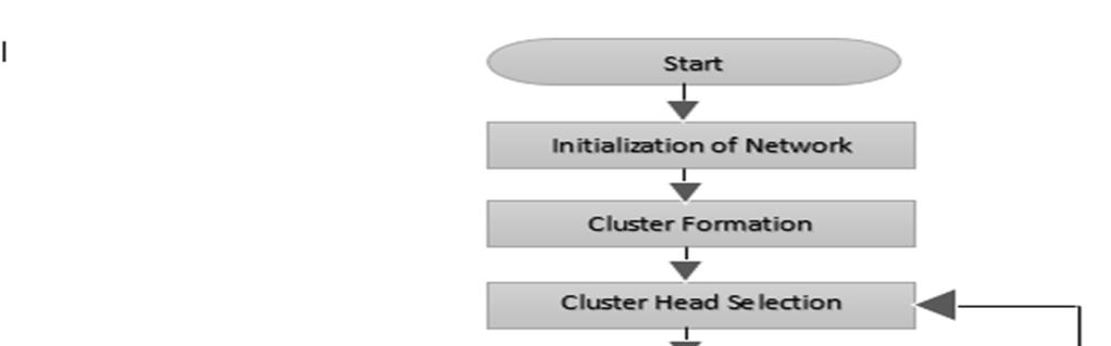 position of node so least power is required for cluster formation. In this protocol overhead is increases by finding the suitable position for cluster head. III.