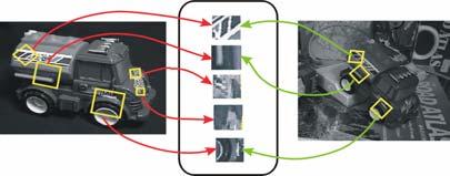 to translation, rotation, scale, and other imaging parameters Features are highly distinctive, each feature finds its correct match in the database with high probability Robust against occlusion and