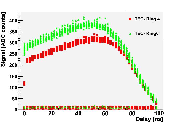 Time Alignment (fine) Fine delay is measured on 3 levels: Laser Board / Fibre Bundle Delay Laser
