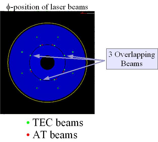 Required Triggers 5 different intensities for Endcap layers Alternate operation of AT/TEC beams due to beam overlap events per module to reduce noise (very conservative choice) 5 x 2 x = 2.