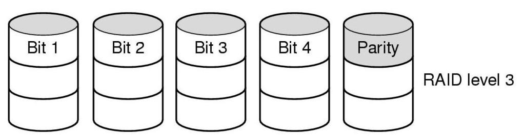 RAIDs RAID 3: Bit-interleaved parity organization.
