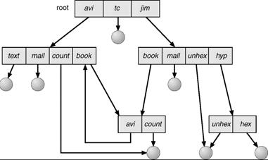 Acyclic-Graph Directories (Cont.