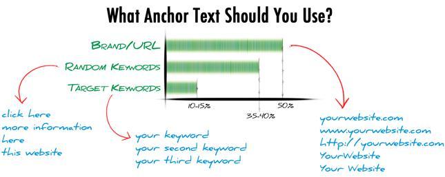 com/the-anchor-text-link-puzzle/ Lets get started by talking about the types of anchor text you should be using I m finding that using my URL and Website Name as the anchor text around 50% of the