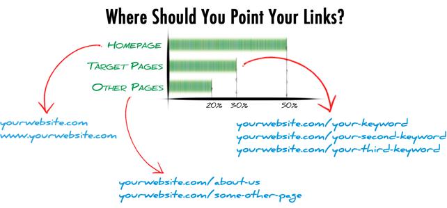 Even if you only have a couple of target pages, you still need to have links pointing to a wide range of different pages on your website.