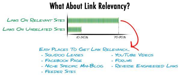 For years people have said that NoFollow links don t help you move up the rankings studies have proven however, that they DO.
