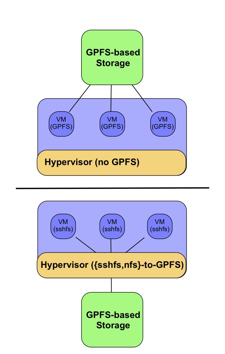 2.1 SSHFS Figure 1: Alternatives to GPFS mounting on VMs Top: the current solution. Bottom: a possible alternative. sshfs allows to mount and use remote directory trees as if they were local.