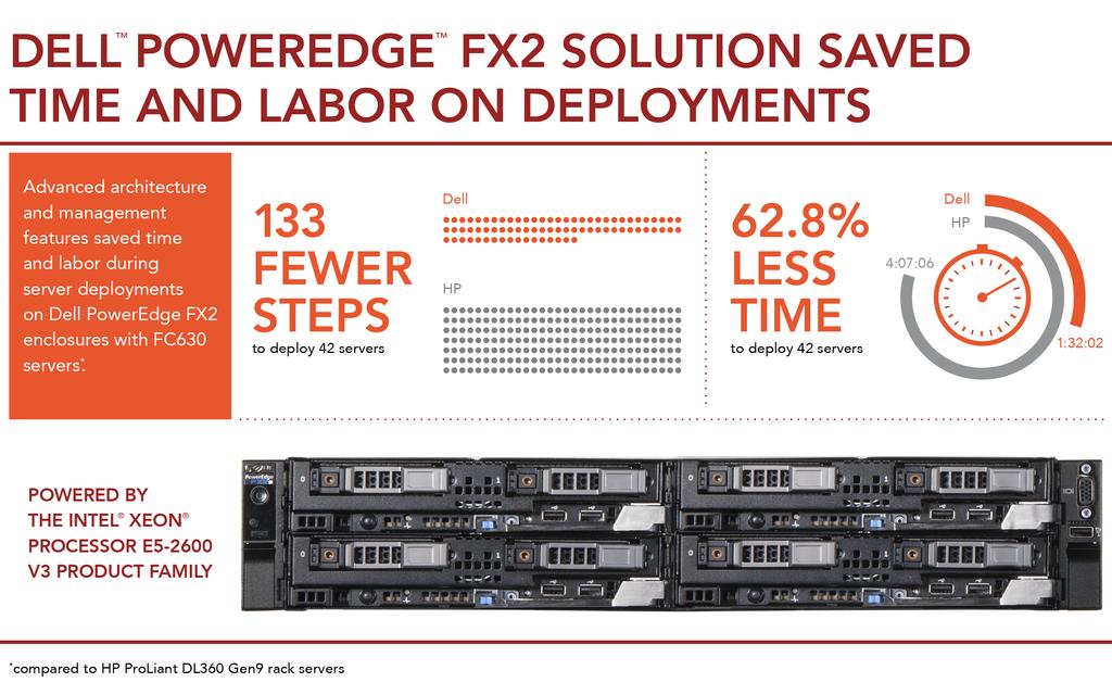 The new Dell PowerEdge FX2 converged architecture, powered by Intel Xeon E5-2600 v3 processors, combines elements from both approaches, using higher-density server and storage blocks with IO