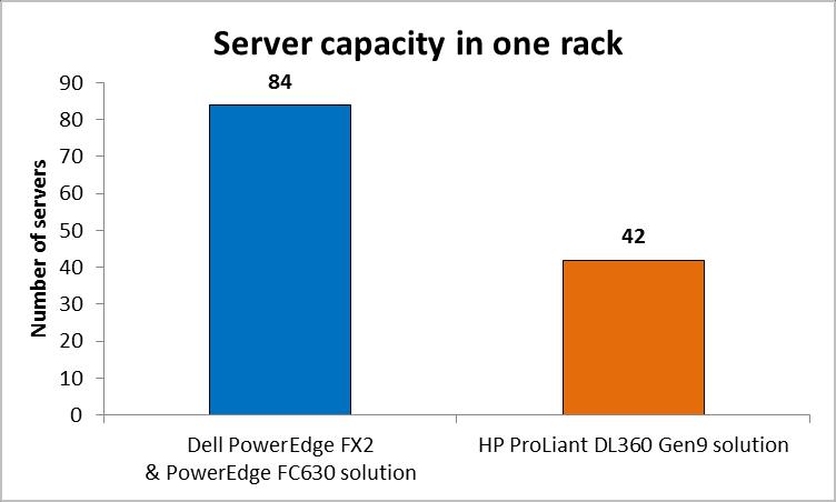 THE DEPLOYMENT BENEFITS OF DELL POWEREDGE FX2 First, we set up and cabled a traditional two-socket 1U HP ProLiant DL360 Gen9 rack server.