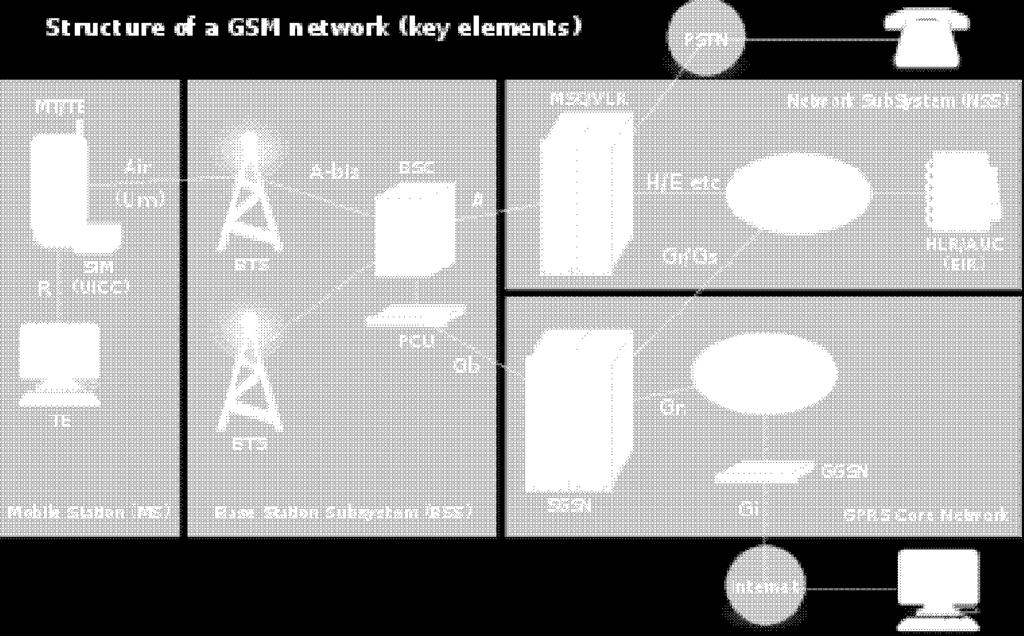 GSM is a cellular network, which means that mobile phones connect to it by searching for cells in the immediate vicinity.