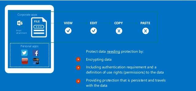 Azure Information Protection Premium leverages an underlying technology called Azure Rights Management Services (RMS), which integrates with Exchange and SharePoint Online.