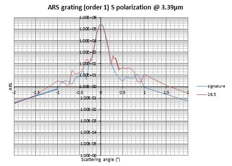 ARS R&T CNES 1,00E+06 1,00E+05 1,00E+04 MWIR and LWIR measurements ARS grating (order 1) S polarization @ 3.