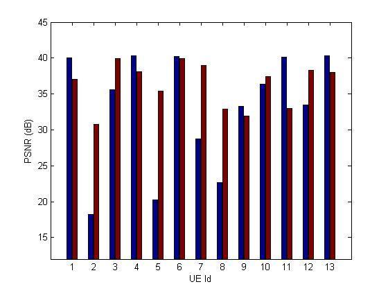 Figure 4: PSNR per UE (Proportional fairness scheduling Blue; Video-aware scheduling Red) 2.
