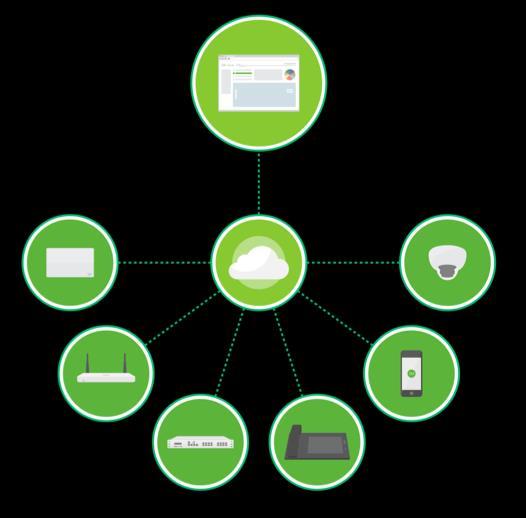 Simplifying IT with cloud management A complete cloud managed IT solution Wireless, switching, security, SD-WAN, communications, EMM, and security cameras Integrated