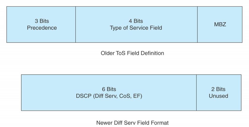 Diff Serv is used to stamp the IP packet with a priority flag.