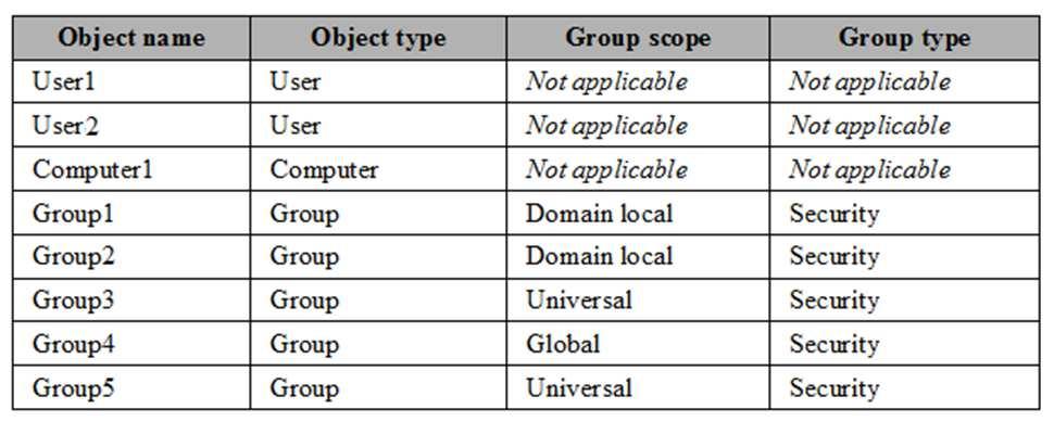 B. the Managed By settings of Group4 C. the group scope of Group4 D.