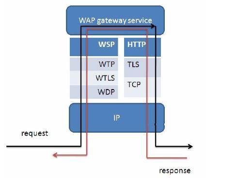 22. Sketch out the WAP gateway protocol stack. PART B 1. Describe the components of WAP architecture. WAP is designed in a layered fashion so that it can be extensible, flexible, and scalable.