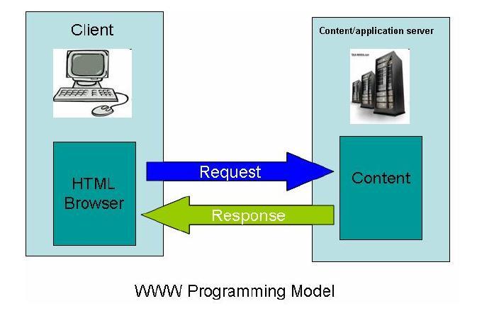 2. Explain a. WWW programming model b.