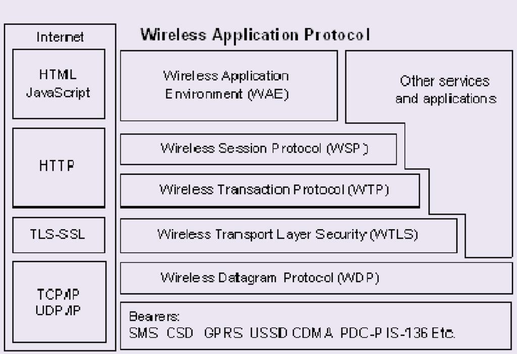Wireless Transaction Layer Security is the security protocol based upon the industry-standard Transport Layer Security (TLS) protocol.