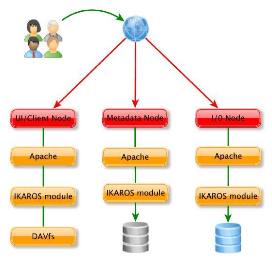 IKAROS Architecture 3 node Types, All