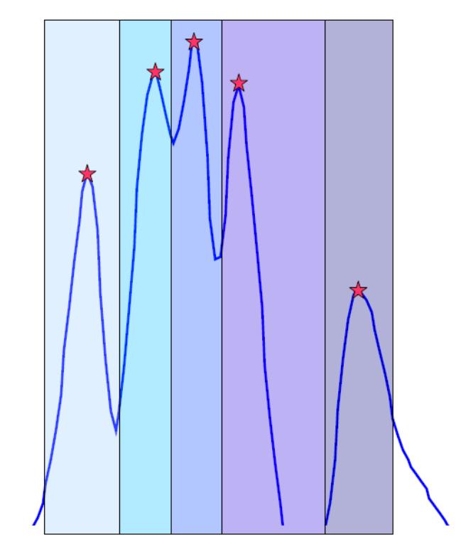 a) b) Figure 4. Histogram of the 3D distances of the edge samples from C.
