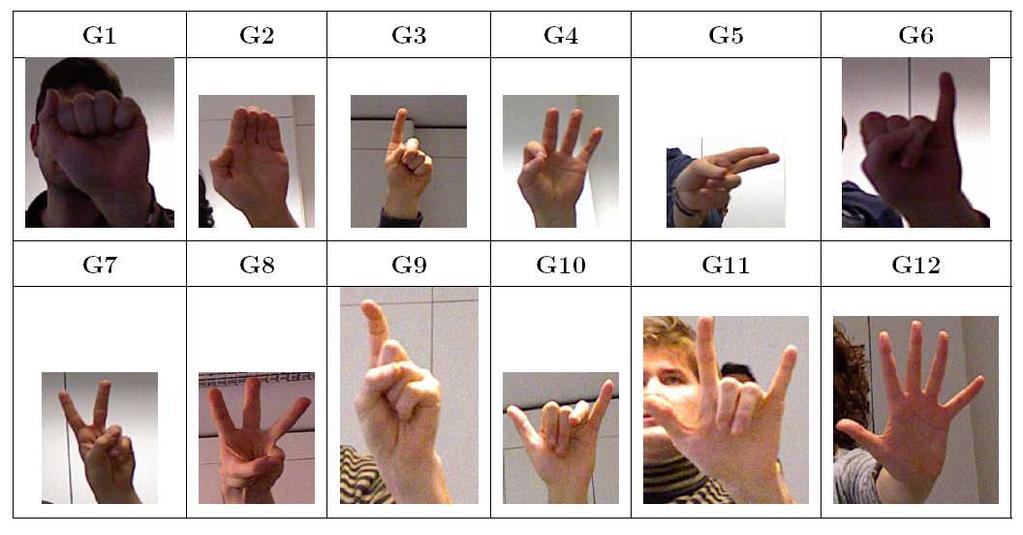 Each gesture is repeated 10 times for a total of 1000 different samples.