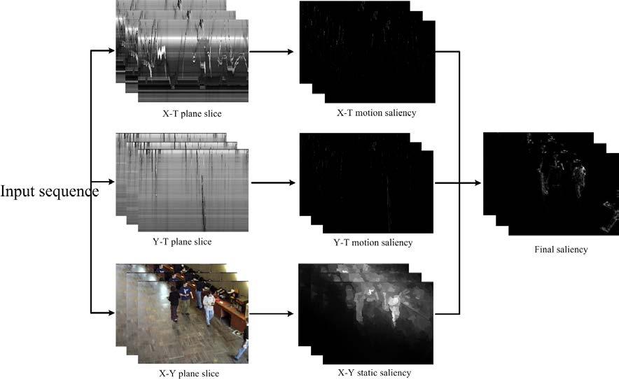 Fig.1. Framework of the proposed video saliency detection model. proposed a Fourier spectrum residual analysis to detect salient regions based on the log magnitude spectrum representation of image.