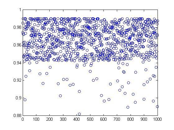 (c) p d (1000 data points) (d) P p (1000 data points) Figure 7. Dropping probability p d and picking-up probability P p values; (a) and (b) no. of data points 500, (c) and (d) no. of data points 1000.