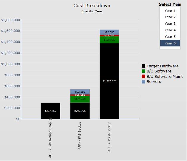 Enterprise Hybrid Cloud Storage the Next Step Forward 6 Figure 4. Breakdown of costs used to compile the comparison data shown on Figure 3.