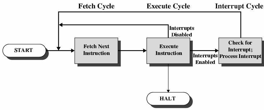 Instruction Cycle with Interrupts. The processor now proceeds to the fetch cycle and fetches the first instruction in the interrupt handler program, which will service the interrupt.