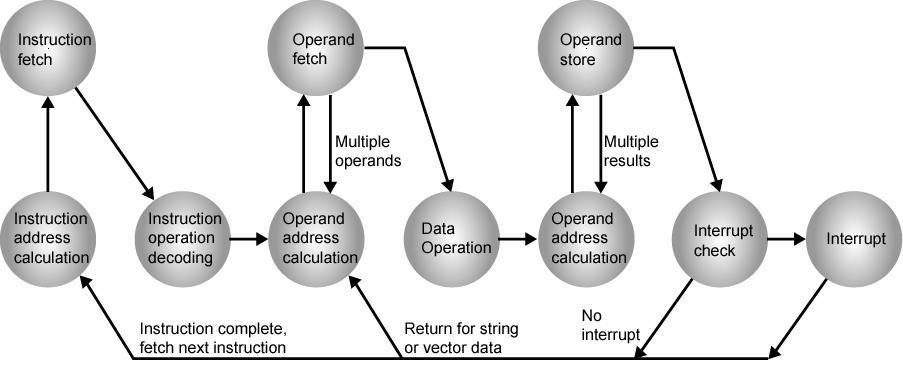 Multiple Interrupts Instruction cycle state diagram with interrupt In some cases, multiple interrupts can occur.