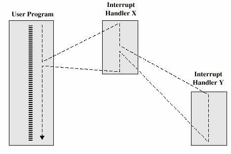 Sequential interrupt processing The second approach is to define priorities for interrupts and to allow an interrupt of higher priority to cause a lower-priority interrupt handler to be itself