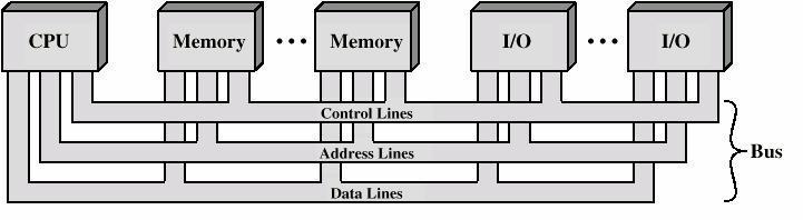 Multiple-Bus Hierarchies Bus Interconnection Scheme If a great number of devices are connected to the bus, performance will suffer.
