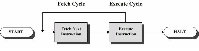 Basic instruction cycle The two steps are referred to as the fetch cycle and the execute cycle.