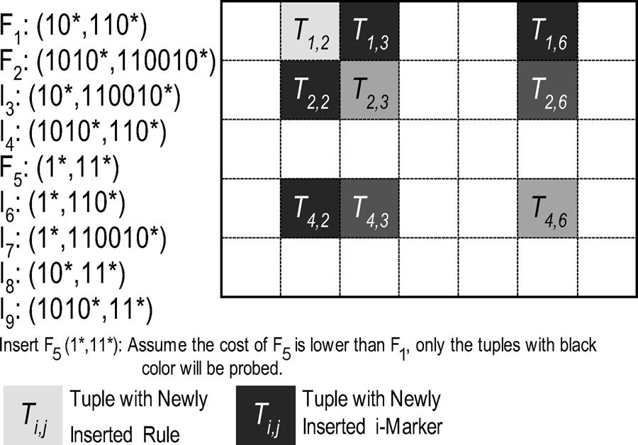 1244 IEEE TRANSACTIONS ON MULTIMEDIA, VOL. 8, NO. 6, DECEMBER 2006 Fig. 10. Implement with parallel hardware. Fig. 8. Example of rule insertion. Fig. 11. Flooding avoidance of i-markers. Fig. 9.