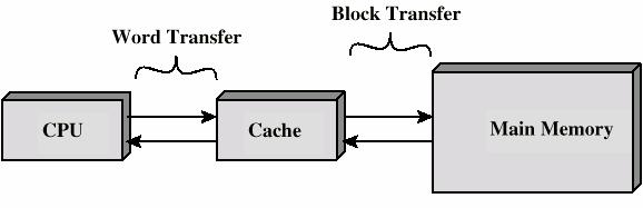 Cache Small amount of fast memory Sits between normal main memory and CPU May be located on CPU chip or module UTM-RHH Slide Set 4 17 Cache operation - overview CPU requests contents of memory