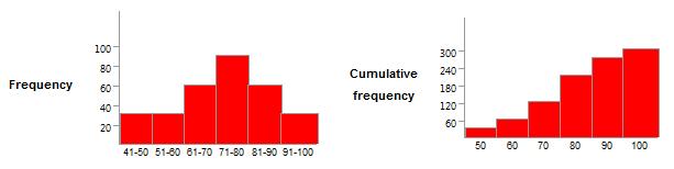 Cumulative Frequency Plots A cumulative frequency plot is a way to display cumulative information graphically.