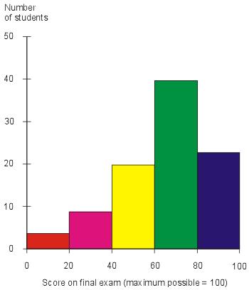 specified Best for 3 to 7 categories Use only with discrete data Histogram A histogram displays continuous data in ordered columns.