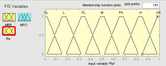 Fg. 3 Membershp Functons (MFs) for R a Fg.
