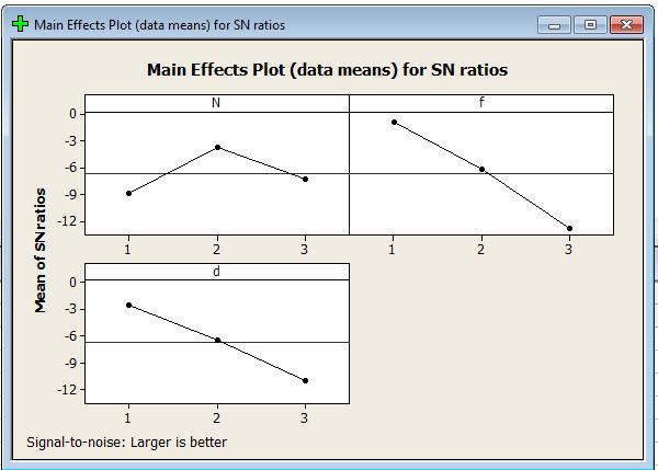 Fg. 6 S/N rato plot for CC (Evaluaton of optmal settng) N2 f1 d1 Table 15: Mean-Response (S/N ratos of CC) table Level
