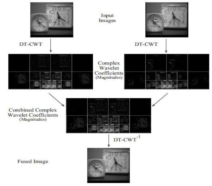 IMAGE FUSION USING CWT Because of improved directional selectivity and shift invariant property of complex wavelet transform it is found that CWT based filter is most suitable for image fusion