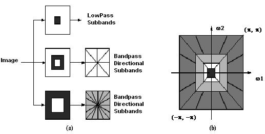 Figure 1. The NonSubsampled Contourlet Transform. (a) NonSubsampled filter bank structure that implements the NSCT.