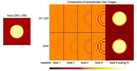 Fig. 8, 2-D Shift Invariance of DT CWT vs DWT,Wavelet and scaling function components at levels 1 to 4 of an image of a light circular disc on a dark background, using the 2-D DT CWT (upper row) and