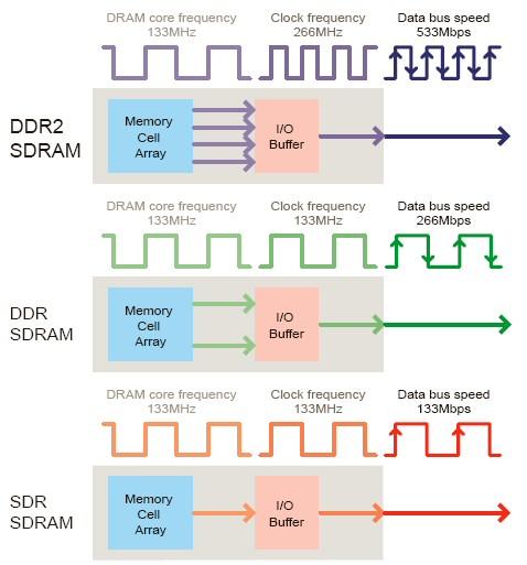 Comparison of Synchronous Dynamic RAM SDRAM Generations: DDR2 Vs. DDR and SDR SDRAM Single Data Rate (SDR) SDRAM transfers data on every rising edge of the clock.