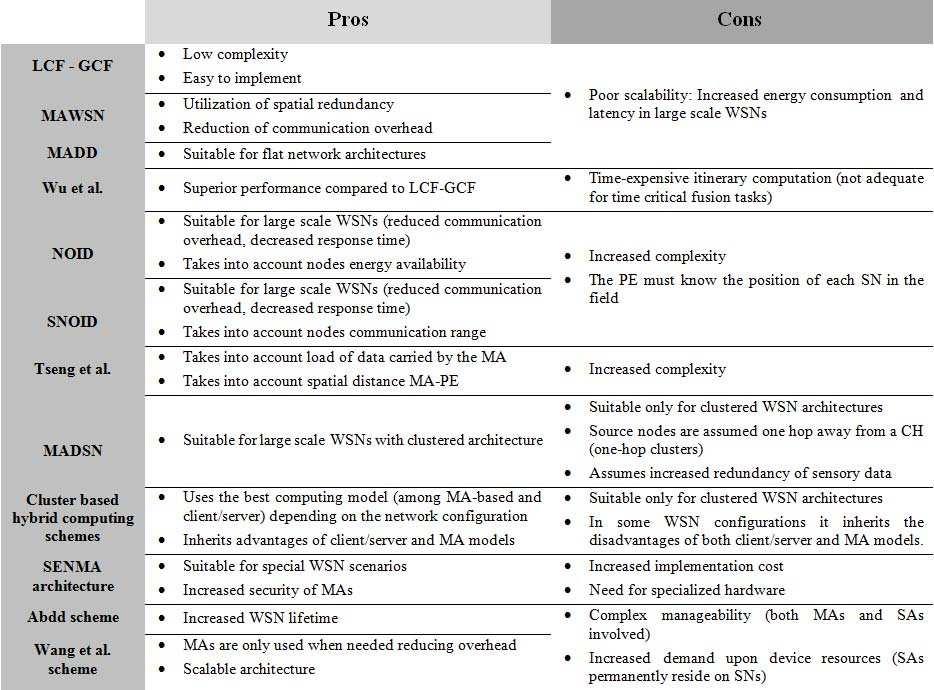 Mobile Agent Middleware for Autonomic Data Fusion in WSNs 21 Fig. 7 Advantages-Disadvantages of each proposed scheme.