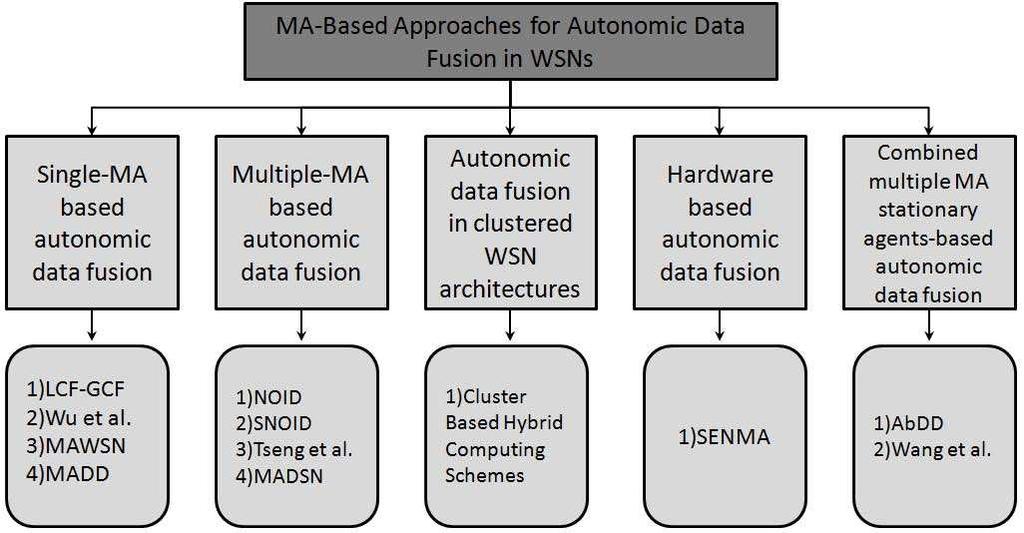 Mobile Agent Middleware for Autonomic Data Fusion in WSNs 9 head (CH) and sensory data retrieved by its cluster members are rooted to the PE through the CH.