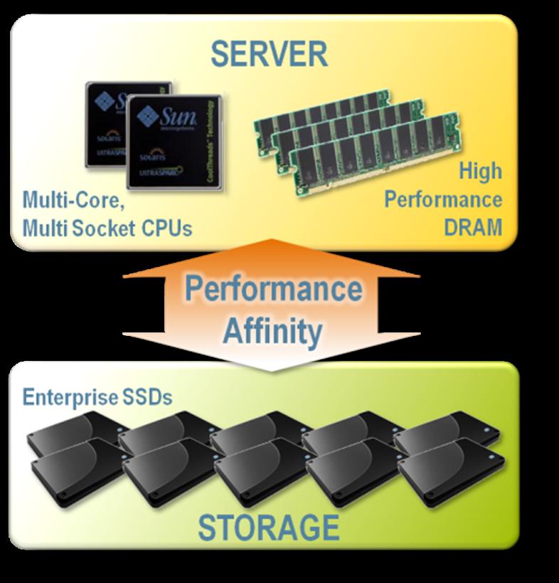 Turbo Charged Applications SSDs Eliminate Storage Bottlenecks Today s Multi-Core, Multi-Socket application
