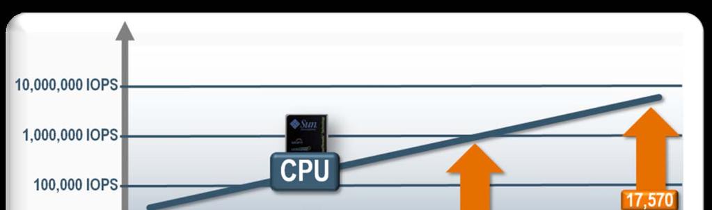 CPU to Storage
