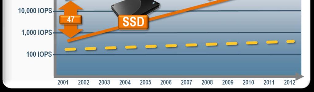 SSDs Keep Up w/ CPU