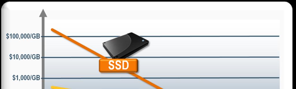 SSDs Why