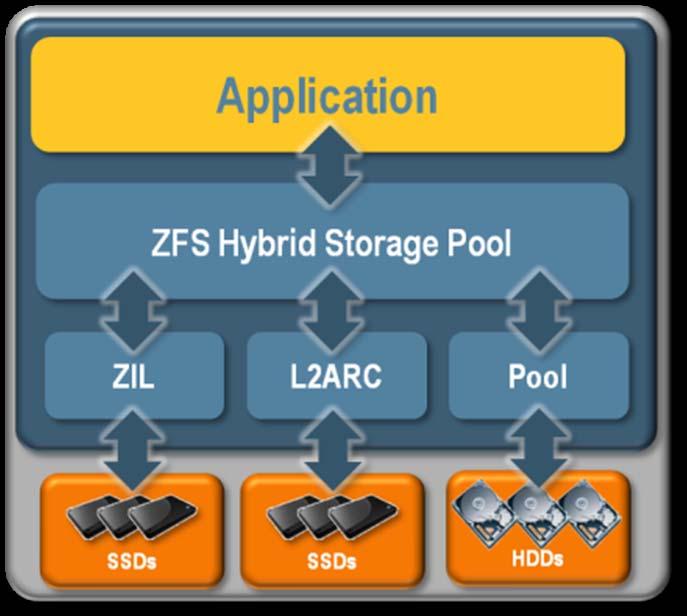 ZFS Turbo Charges Applications The